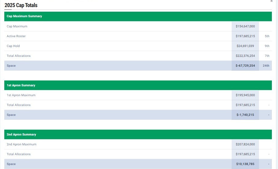 Celtics Payroll